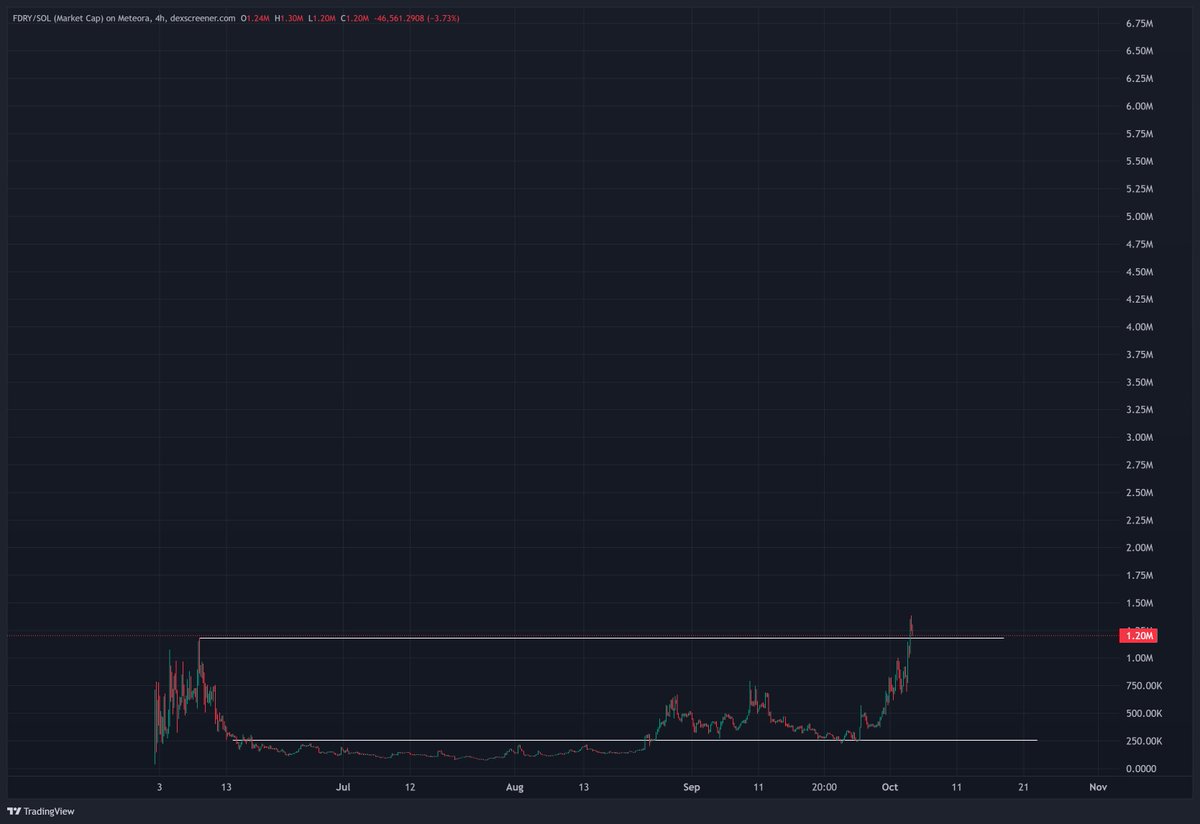 $FDRY is meeting with the biggest AI companies, VCs &amp; Incubators next week. And chart looks like this. 

Ancient gods of infinite pumps are looking closely.
