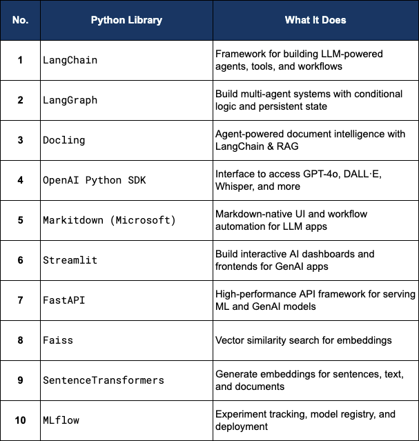 mdancho84's tweet image. Top 10 Python Libraries for Generative AI You Need to Master in 2025
(The tools behind document agents, intelligent assistants, and next-gen interfaces.)
Everything you need to know: 🧵