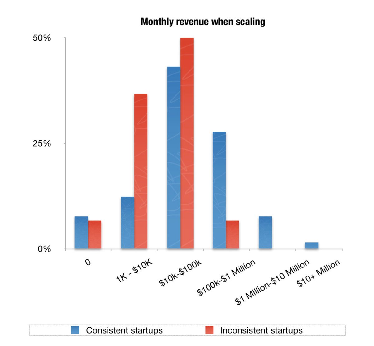 credistick's tweet photo. Rapid scaling is a desirable trait when it emerges naturally from good execution in a rational environment, but it doesn’t necessarily correlate with long-term success.

The moment VCs begin praising companies for scaling rapidly, lifting arbitrary revenue benchmarks, the market skews. Entrepreneurs race to clear these hurdles, rather than just building great products. 

The data is clear that this leads to worse outcomes for everyone. 

“As an entrepreneur there’s always the temptation to grow the sales team at the first sign of revenue traction, but there is always the danger that this early traction is coming from the subset of the market that are early adopters and not the actual market itself. Additionally, too often I’ve seen startups ramp up sales before they’ve figured out the most efficient way to achieve profitability. A vicious cycle ensues wherein the more a company grows, the more it farther away from profitability it becomes. Teams need to be obsessed with the metrics that drive their businesses’ growth, constantly testing and challenging their assumptions.” - @WorkMJ 

(source: “Startup Genome Report Extra
on Premature Scaling”)

This is yet another issue with VC being so focused on shallow ARR metrics (and the associated markup incentives) at the expense of genuinely understanding business quality.