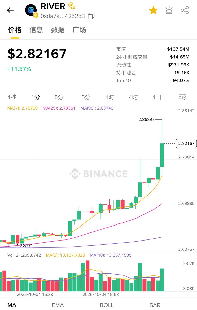 cryptohawk1127's tweet photo. Keep staking, keep building 💪
The more you stake, the more power your votes hold.
$River rewards those who believe early 🌟

@River4fun @RiverdotInc https://t.co/Fz24WmZbjJ