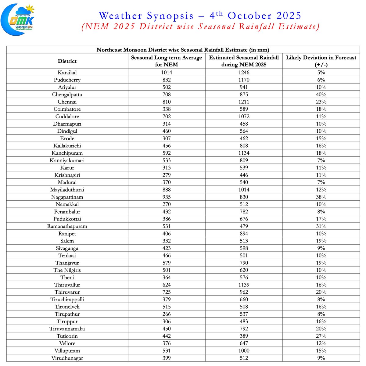 Chennai Rains (COMK) tweet media