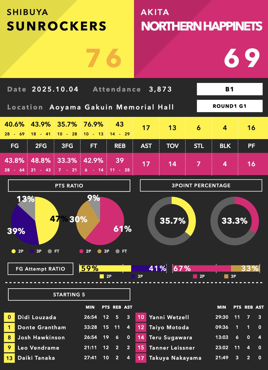 BDataLab5x5's tweet image. B1 2025-26🏀

◼︎ゲームレポート

SR渋谷　76 - 69　秋田

#B1 #Bleague #Bリーグ #サンロッカーズ渋谷 #秋田ノーザンハピネッツ