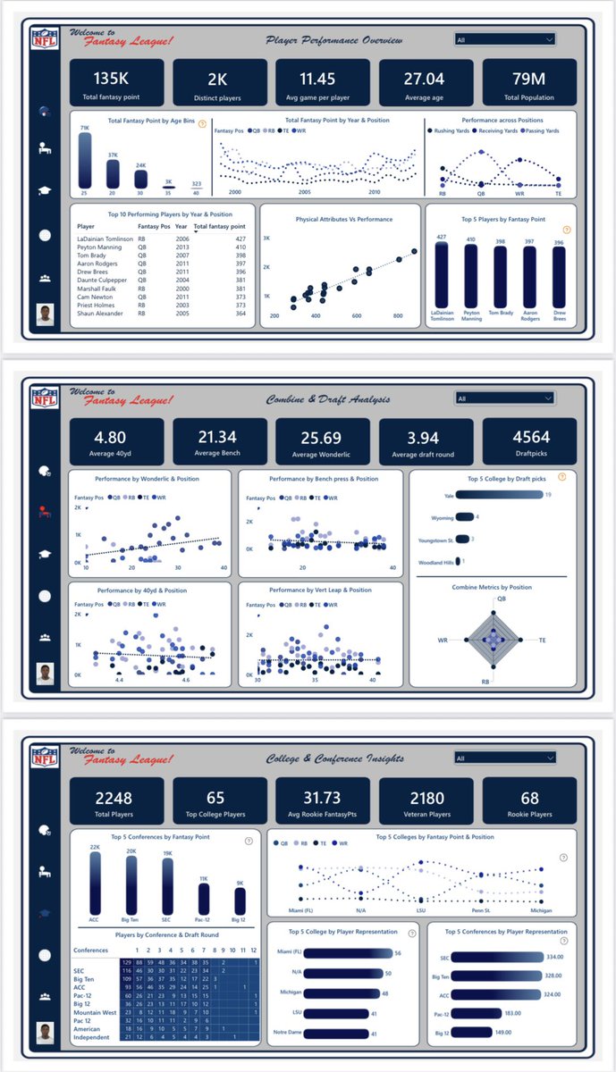 bolaji_lawrence's tweet photo. ๐From All American to NFL DataโWhat I Discovered About Fantasy Football
๐How does data analysis challenge what we see on screen.
๐ https://t.co/oyDckkPiMr
#DataAnalytics
#PowerBI
#Zoomcharts
#Datafam
#Datadriveninsight https://t.co/WWnpdkJEZe