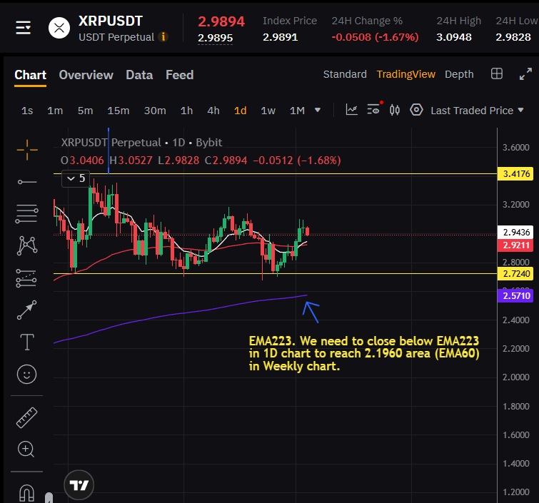 Saxamine's tweet photo. XRP/USDT Analysis 1D and Weekly chart.

$XRP #Crypto #Trading https://t.co/m6Btcy1o29