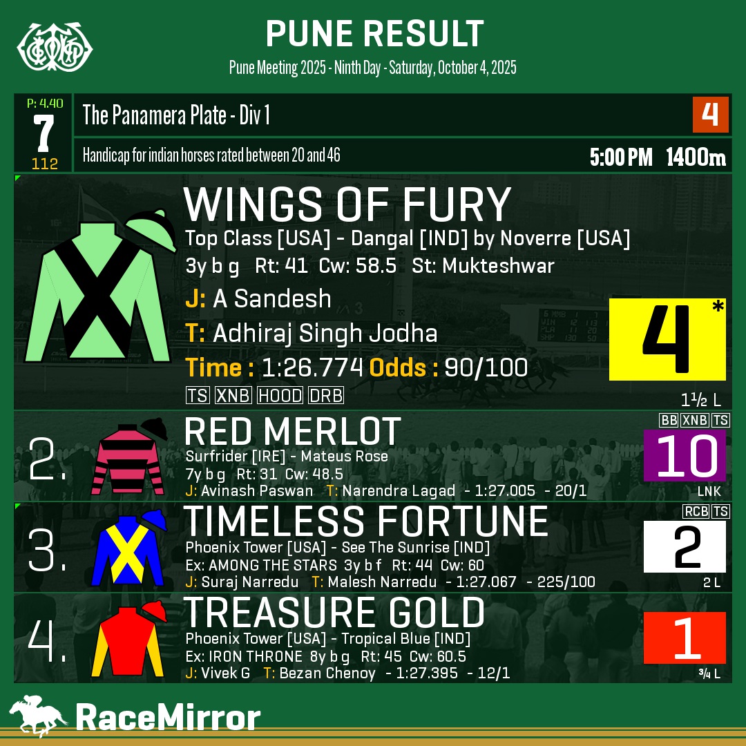 RaceMirror's tweet image. Pune: Race 7

1️⃣ WINGS OF FURY *

J: A Sandesh
T: Adhiraj Singh Jodha
O: Hemant S Dharnidharka, Dinesh G Virwani &amp;amp; Angad Singh rep. Mukteshwar Racing LLP
.
2️⃣ Red Merlot
3️⃣ Timeless Fortune
4️⃣ Treasure Gold
.
.
#WingsOfFury #ASandesh #AdhirajSinghJodha #Pune #HorseRacing…