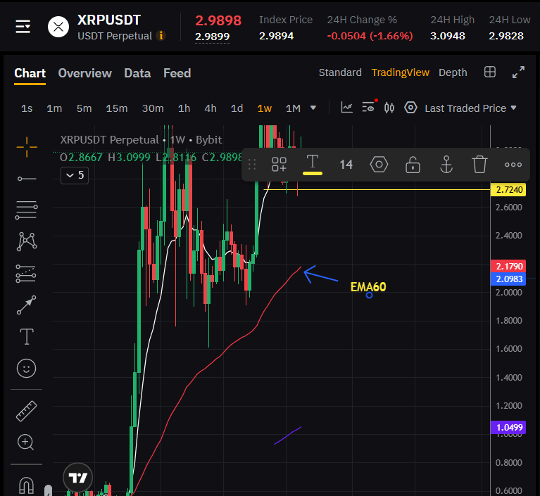Saxamine's tweet photo. XRP/USDT Analysis 1D and Weekly chart.

$XRP #Crypto #Trading https://t.co/m6Btcy1o29