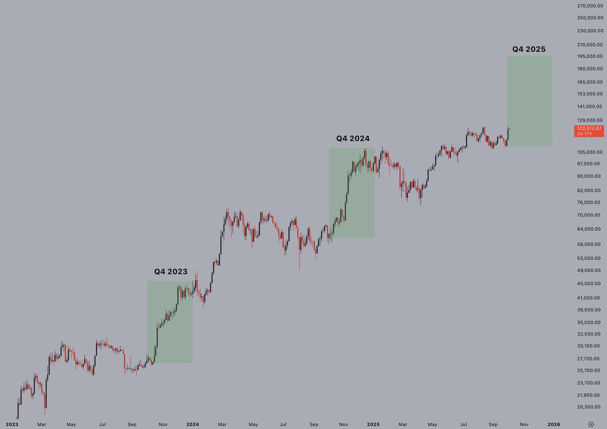 mr__zubby's tweet photo. Q4 is here.

Make it count.

#Bitcoin https://t.co/tL0nyKcX2i