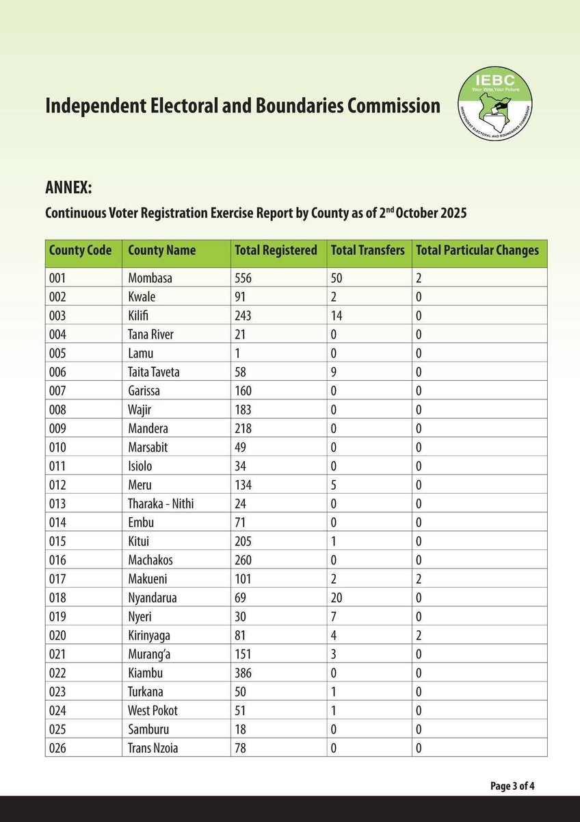 SMwambezi's tweet photo. Only 970 new voters registered in Coast, 644 in North Eastern, 566 in Ukambani, 1,256 in Mt. Kenya, 419 in Luo Nyanza, 322 in Kisii, 567 in Western, 507 in Rift Valley, and 1,597 in Nairobi. Barely 6,532 new voters across Kenya. 
Encourage your friends to register as VOTERS. https://t.co/FlHHAQ428S