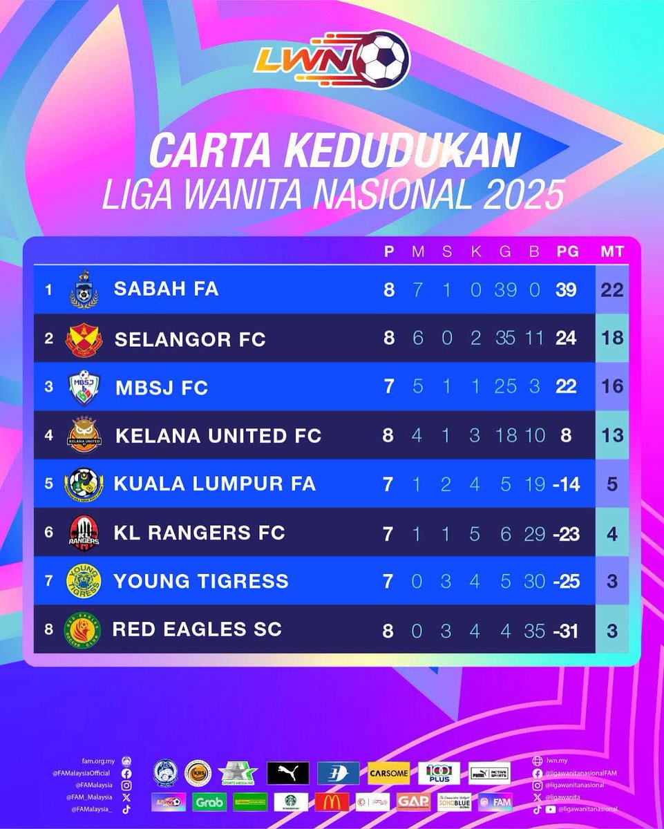 NorphGun's tweet image. 🔥Match tumpuan🔥Liga Wanita Nasional- Derby #AWCL  

Sabah FA menerima kunjungan Kelana United pada Sabtu, 11 Oktober 2025, 8pm di Stadium Likas, Kota Kinabalu, Sabah.

Dua-dua pasukan pernah mewakili Malaysia dalam AFC Women&apos;s Champions League.