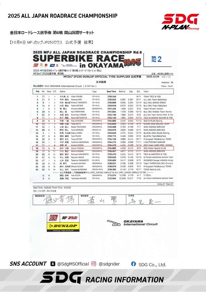 SdgMSOfficial's tweet photo. 全日本ロードレース選手権
第6戦岡山国際サーキット
MFJカップJP250
SDG N-PLAN Racing DAILY REPORT
@aIGo2AZmWrlBxXx
@IchiharaHiyu

#SDG
#SDG株式会社
#AJRR
#全日本ロードレース選手権
#MFJカップJP250
#NPLAN
＃市原一優 https://t.co/1U8IxJ84mC
