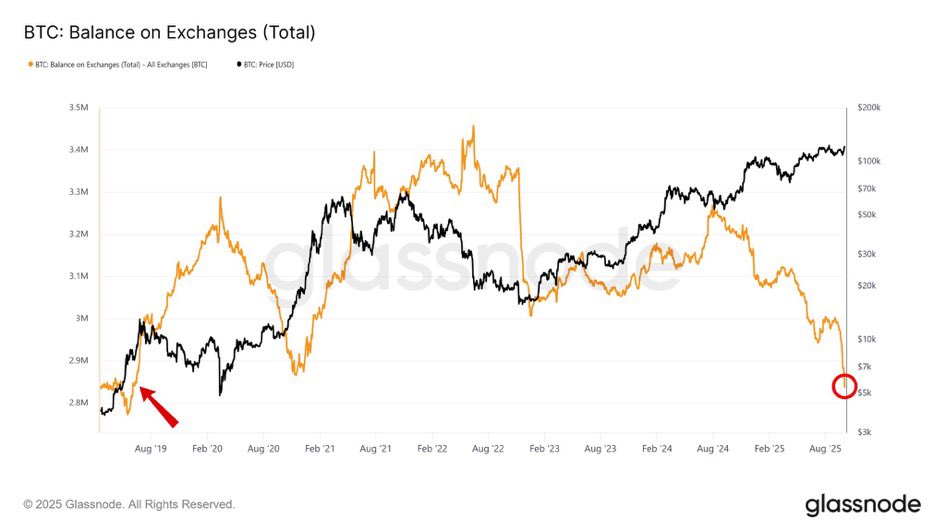 healthy_pockets's tweet photo. 🔥ATENTO🔥

El supply de #Bitcoin en Exchanges ha caído a su MÍNIMO DE 6 años 👀🔥

En 2019, esto marcó el inicio de un SHOCK de la oferta antes del BULL RUN ⏳ https://t.co/cmDBeBDJUK