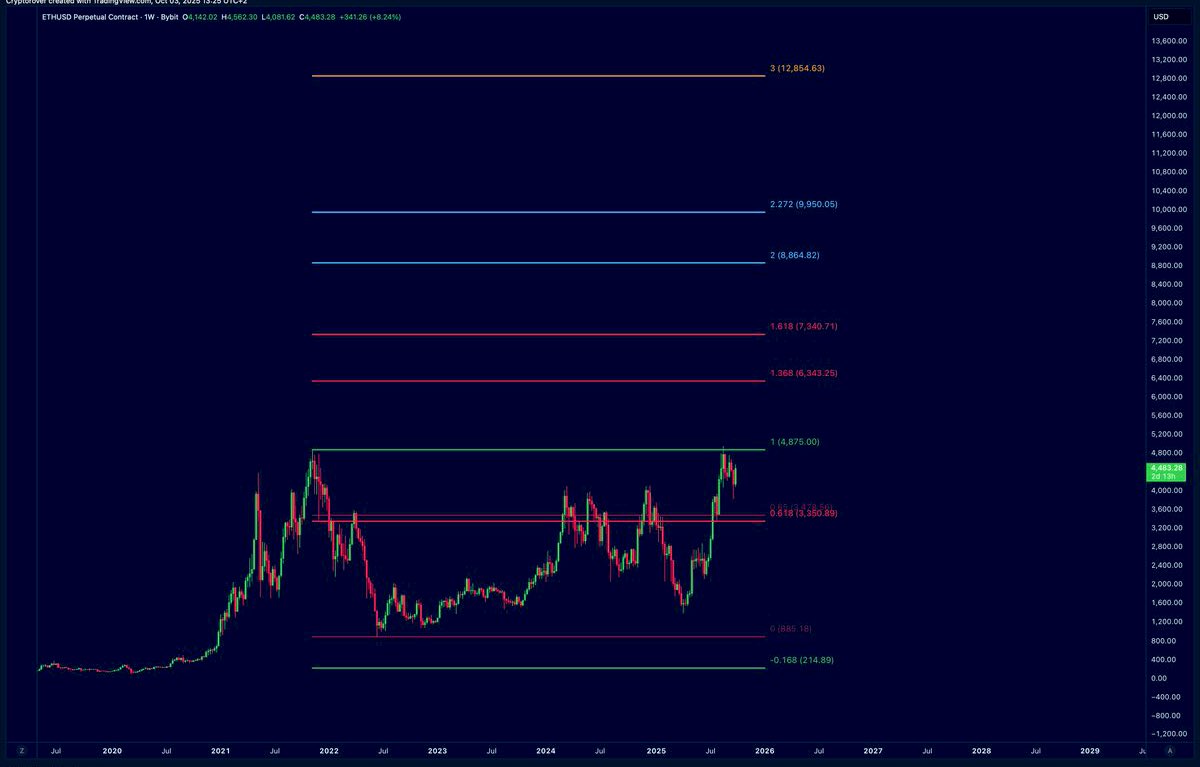 Niveles de Fibonacci en $ETH Ethereum. Cualquier trader con unos mínimos  conocimientos de análisis técnico, sabe que seguimos en una tendencia  alcista y que el primer precio objetivo es la zona 7K$.