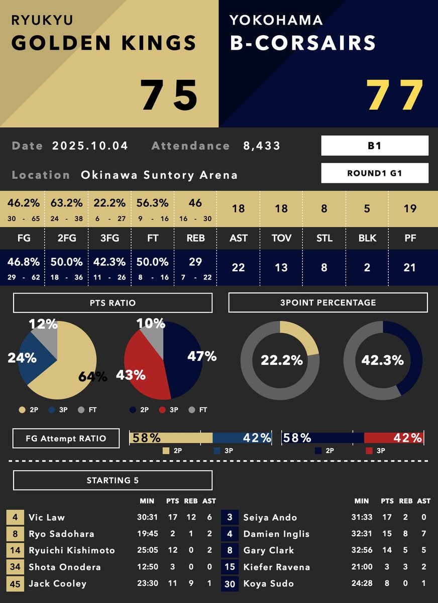 BDataLab5x5's tweet image. B1 2025-26🏀

◼︎ゲームレポート

琉球　75 - 77　横浜BC

#B1 #Bleague #Bリーグ #琉球ゴールデンキングス #横浜ビー・コルセアーズ