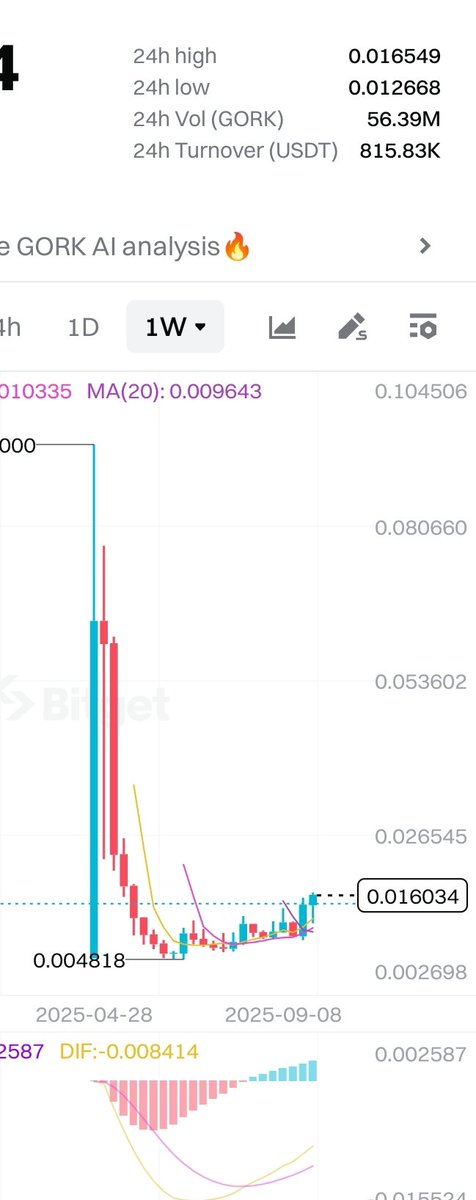 RadHabshaw's tweet photo. The sweetest candlestick pattern ever. Learned through experiences. Never fail me. 

@Gayu_BTC will be proud of what he taught us here on X.

$GORK will moon nonstop https://t.co/jibqJGdEV8