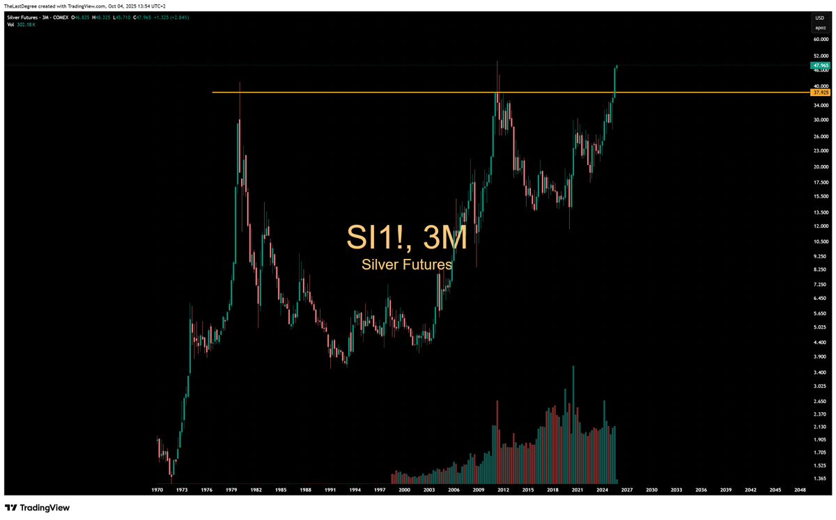 most important fact of the week
highest quarterly close EVER for #Silver