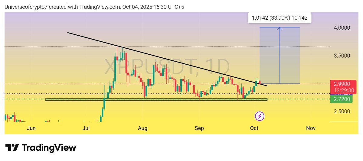 $Xrp

Xrp is testing support level of its Bullish pennant in daily time frame if we close above it then xrp will start it's rally towards $4.00 other wise we will test again $2.81 level ✍️🚀

#Crypto #XRP #XRPUSDT