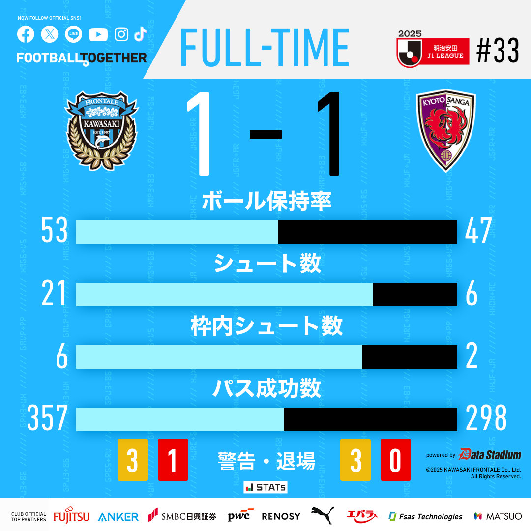 frontale_staff's tweet image. 試合終了

🏆明治安田J1リーグ 第33節
#京都サンガFC 1-1 #川崎フロンターレ
8分 伊藤達哉

【広報】 #frontale