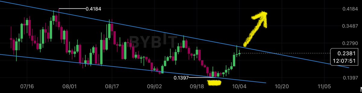 onelastfool's tweet photo. I suggested to buy $USELESS at 0.14-0.15 (as i did dcaing more) and i suggest you to buy more now before the next big and relentless inevitable move.

Billions are the only outcome IMO. One of the best chart and the most successful meme of the year in front of your eyes, discounted, still more than 40% down from aths.

But it’s not destined to aths only, it’s destined to billions. You have your choice, but remember… everytime you’ve seen posts like this you wish you bought.