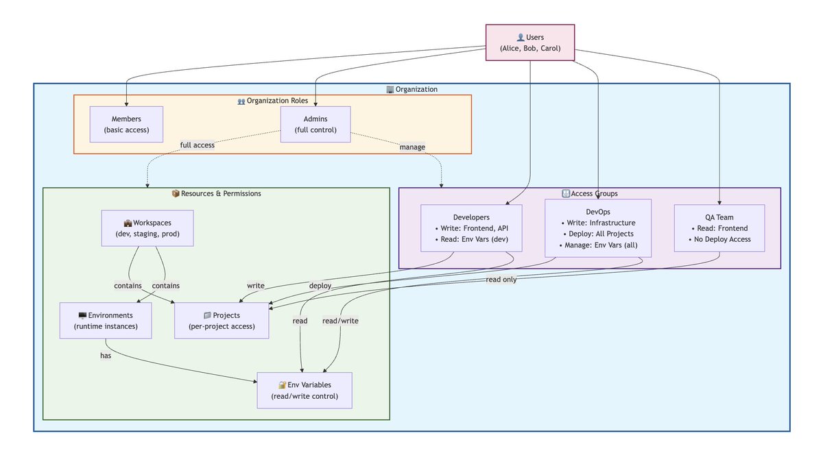 Siddhant_K_code's tweet image. It feels super easy to have fine-grained resource control in your system even for complex system like this - POC w/ @OpenFGA in next comment