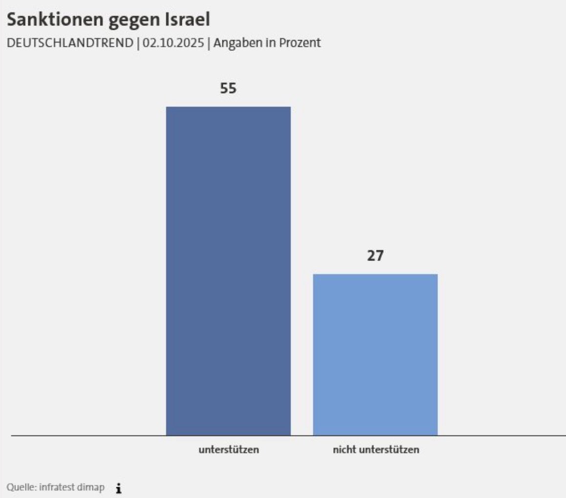 55% of Germans support sanctions against Israel, which Merz is blocking on EU level