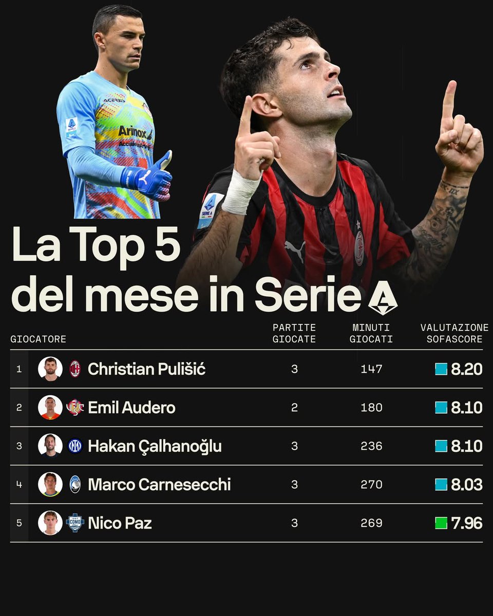 🚨 Emil Audero has been included in WhoScored’s Team of the Month and ranked 2nd in SofaScore’s Top 5 Serie A players for September.