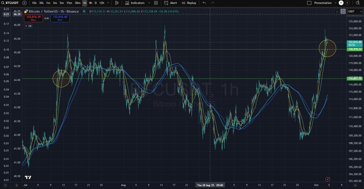 majorbullflag's tweet image. However this might not age well if BTC wants to flush liquidity at $120,786. That would likely mean sol flushing down to $222.