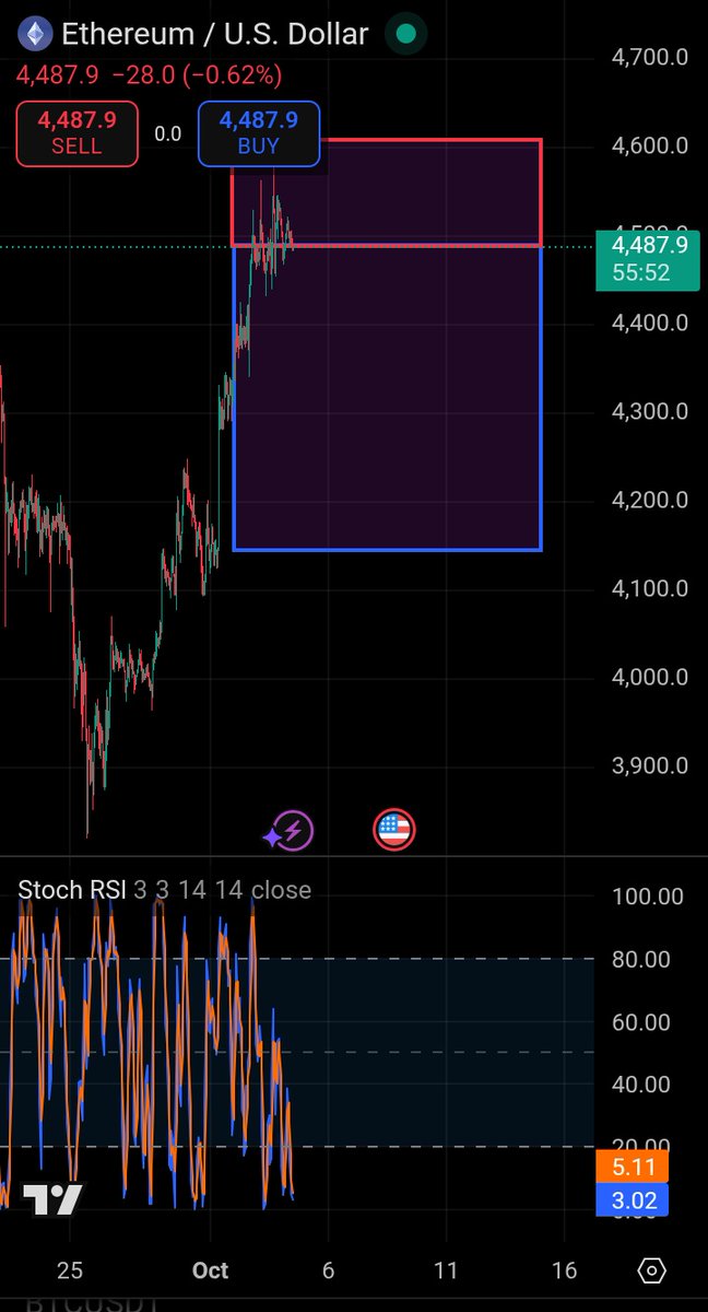 Bias on Ethereum 

Not a financial advise ⚠️
