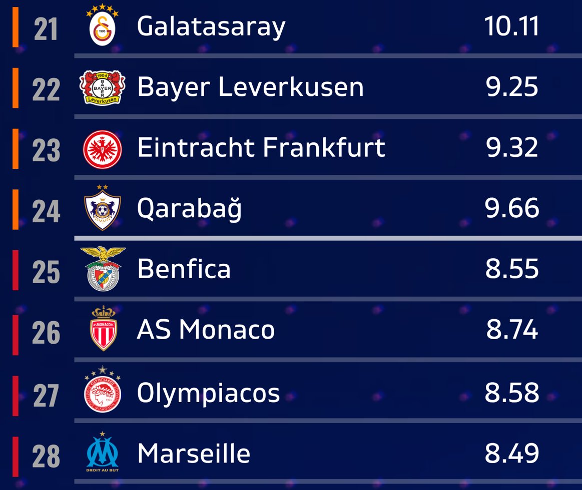 🇹🇷 Galatasaray'ın Şampiyonlar Ligi'nde ilk 24'e kalma ihtimali arttı (%65).