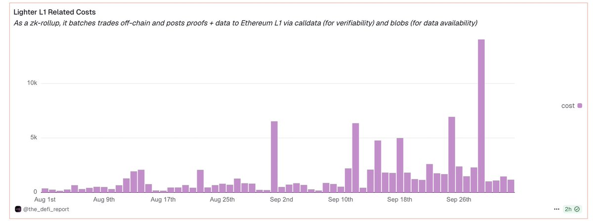 eekeyguyy's tweet image. Lighter is demonstrating just how powerful and efficient a zk-rollup L2 can be. 

Amid surging trading activity and over $1B TVL, @Lighter_xyz estimated cost to utilize Ethereum L1 for security and data availability is just $1K–$5K per day. This means it reaps the core security…