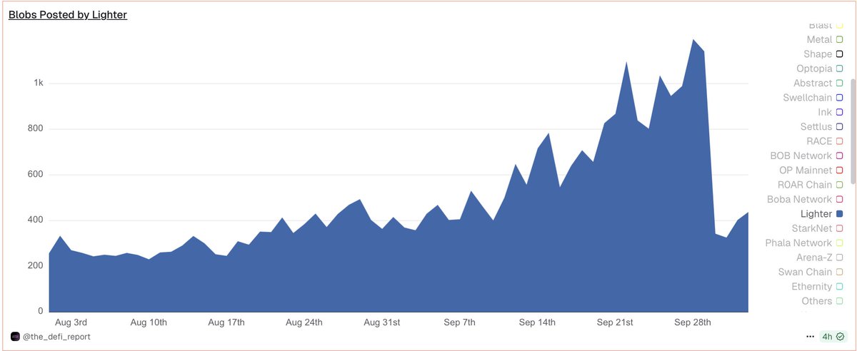 eekeyguyy's tweet image. Lighter is demonstrating just how powerful and efficient a zk-rollup L2 can be. 

Amid surging trading activity and over $1B TVL, @Lighter_xyz estimated cost to utilize Ethereum L1 for security and data availability is just $1K–$5K per day. This means it reaps the core security…