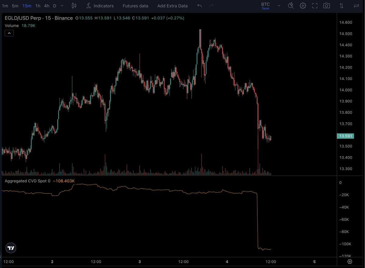 solver_cs's tweet image. Someone dumped $EGLD really hard today on EGLDUSD #Binance pair, you can see it on CVD spot, literally in the same time with Beniamin's tweet. I don't say it's connected but I am thinking, when he says EGLD will enter into price discovery, what does he mean with that? Price…