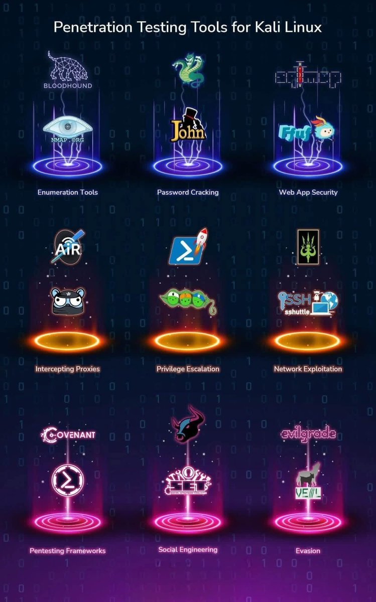 INTERNETTACTIC's tweet image. 🐉 Penetration Testing Tools for Kali Linux 💻🔍
Must-know Kali tools across recon, vuln scanning, exploitation, wireless, web testing and post-exploit for labs and authorized assessments only. ⚠️🛡️