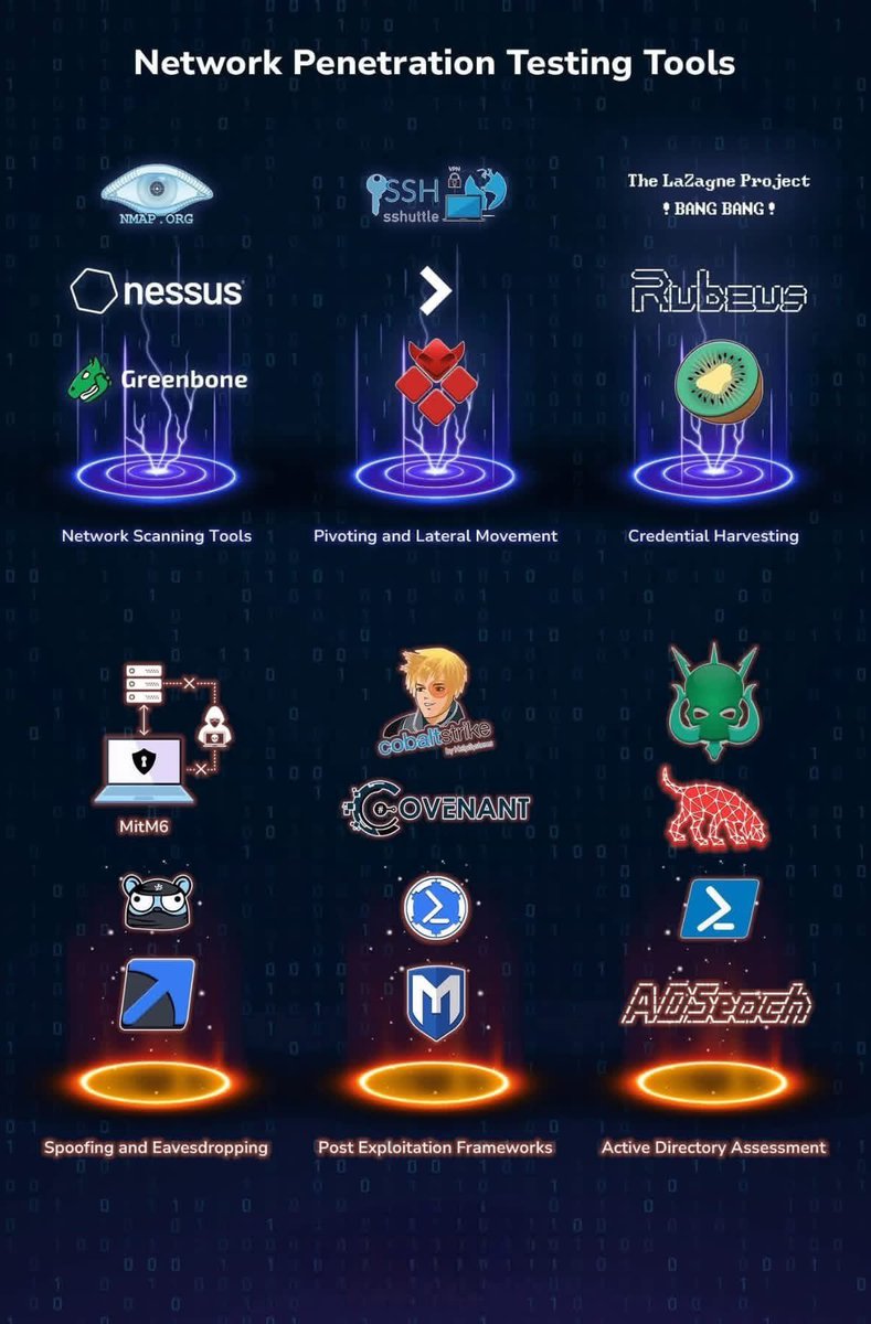 INTERNETTACTIC's tweet image. 🐉 Penetration Testing Tools for Kali Linux 💻🔍
Must-know Kali tools across recon, vuln scanning, exploitation, wireless, web testing and post-exploit for labs and authorized assessments only. ⚠️🛡️