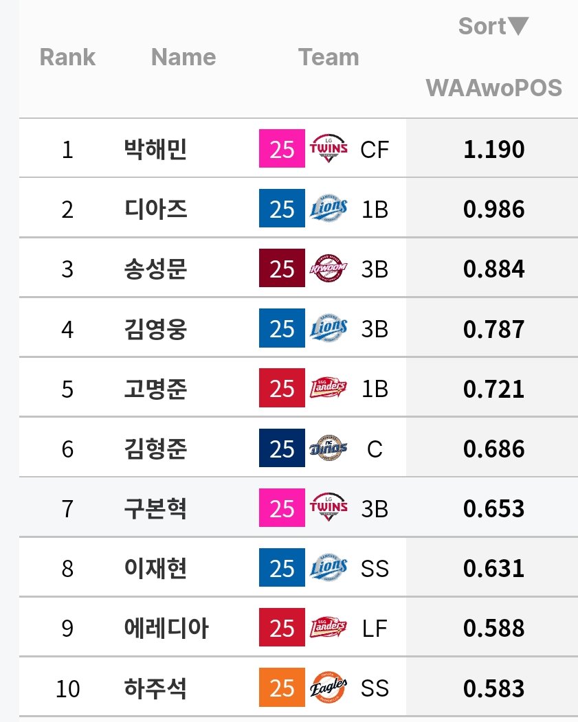 디아즈가 ㅈㅉ 말안되는게
50-150 달성, 이외에도 몇몇 타격성적 1위 찍으면서
수비 승리 기여도도 전체 2위임...
뭐... 수상할때 수비는 안본다하더라도 이런 외인 처음봄 ......ㅜㅜㅜ💙💙💙
