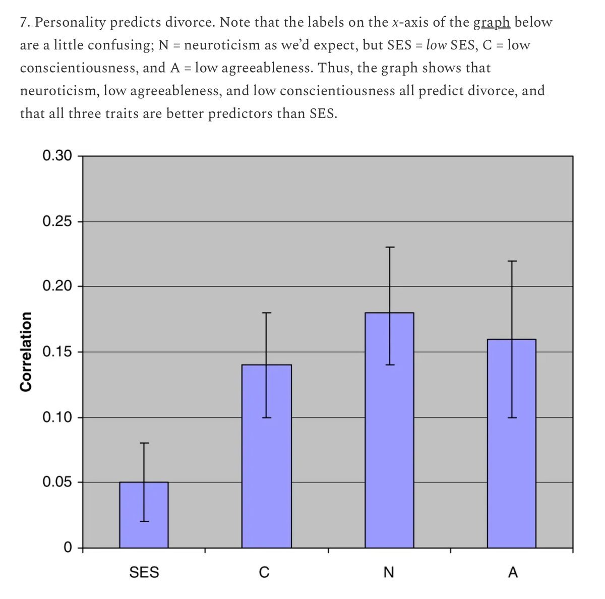 SteveStuWill's tweet photo. “The fact that personality predicts divorce has an interesting implication, namely that because personality is partially heritable, divorce is partially heritable.” https://t.co/FtSNSLbF2k https://t.co/uGFVH8ypq5