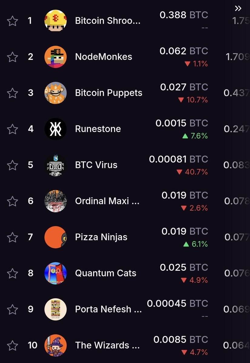 Top #5 infection level 🤯🦠 … this virus won’t stop. Next target: your favorite collection 👀🔥
<a href="/LeonidasNFT/">Leonidas 🧡 $DOG</a> <a href="/arjunsethi/">Arjun Sethi</a> <a href="/nodemonkes/">NodeMonkes ◉</a> <a href="/Mr_Lucky777_/">Mr.Lucky777</a> <a href="/papozorus/">PAPOTOSHI - SATORIA MMMMMORPG 🌸</a> <a href="/btcordinal/">BTC MACHINE🤖 - BTC VIRUS🦠</a>

Like 🔥 | Retweet 🔁 | Comment 💬