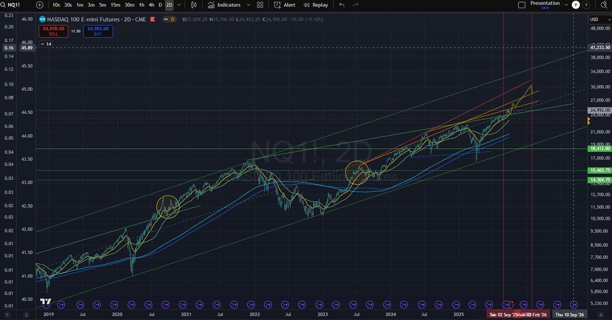 majorbullflag's tweet image. I totally agree with mate. Everything looks shaky. All the pumps of bottom'd out stocks. Oracle pump and fade. Gold &amp;amp; silver pump. It's typical topping activity. However, there are so many people bearish and short and liquidity is obviously coming.  What if they were to squeeze…