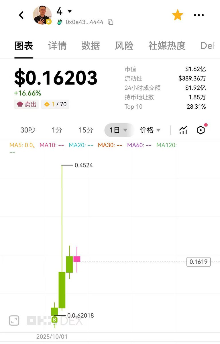 感谢BSC，感谢$4  $giggle

10.1日就在TG channel明牌看好$4能够打开bsc的高度，自从买入之后一直没有卖出，格局打开

10.2日上alpha之后继续加仓（在bn alpha 里直接操作的）

10.3日$4最高冲到200m，距离第一次call已经10x；同时继续买入 $giggle
当天下午五点 $giggle上alpha，简单翻倍！