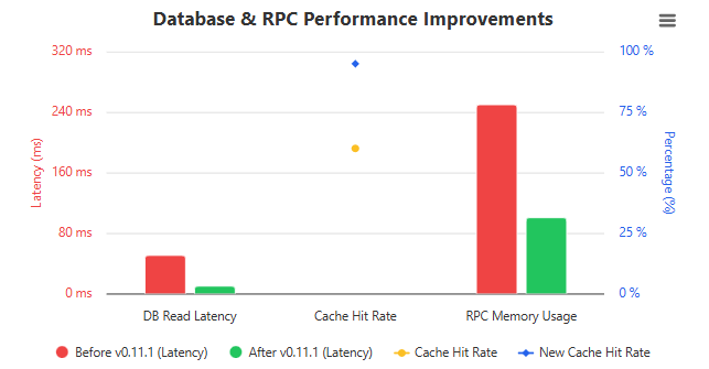 → Kernel Caching of DB Reads/Writes &amp; Improved RPC Db Node Cache

a) Kernel Caching and #RPC DB Node Cache

This will increase both the speed and responsiveness of Monad. @Monad will become faster than before. Its main job is to provide very fast access to data for the