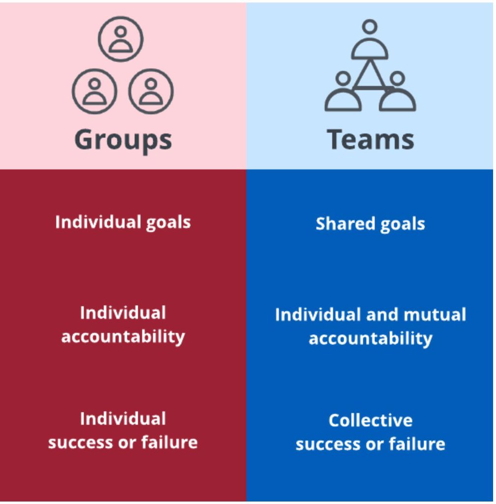 Group vs Team 

Imaging you are using an elevator with a group of people, strangers perhaps. You all share the same space for a short amount of time. Obviously, there will not be shared goals, no need to establish trust of a culture or effective communication. You will not be