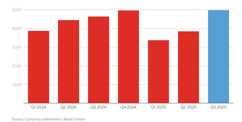 JukkaLepikko's tweet image. Onko kenenkään muun mielestä outoa, että suomalainen media ei ole julkaissut yhtään juttua Teslan kaikkien aikojen ennätyskvartaalista?

Niin paljon kuin Teslan myynnin lasku on tänä vuonna puhuttanut, luulisi todella yllättävän Q3 myynnin olevan iso uutisaihe. Teslan…