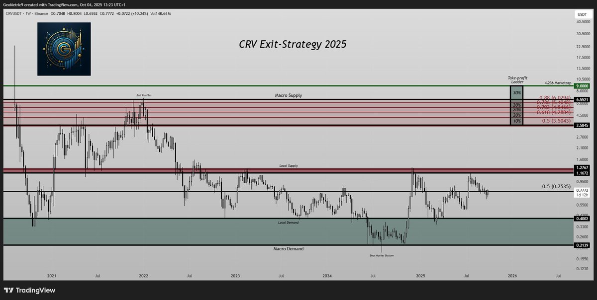 $CRV 2025 Exit Strategy

In celebration of this account reaching 7k followers in a few months, my deepest gratitude goes out to my first 500 followers who found me early and supported me from the start—this wouldn’t have been possible without you.

A significant portion of my