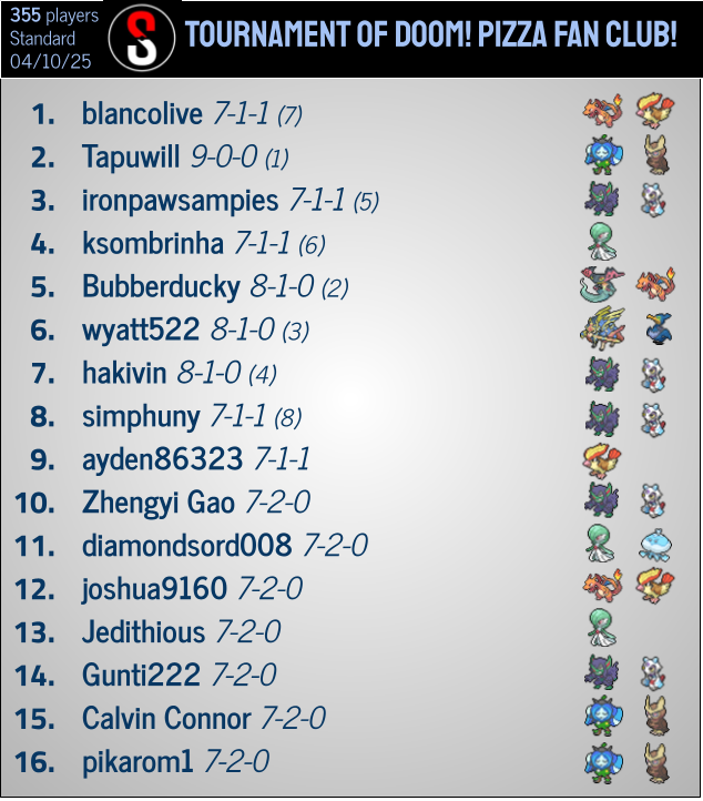 pokestatstcg's tweet photo. Charizard/Pidgeot with Munkidori takes the win in the latest Tournament of @Senor_Doom, beating Tera Box in the finals. 5 Grimmsnarls finished in the top 16 as well, 3 in top cut.

https://t.co/5QhzMLmKzz

https://t.co/ExWJCHGhI7 https://t.co/Sabw4cOLRj