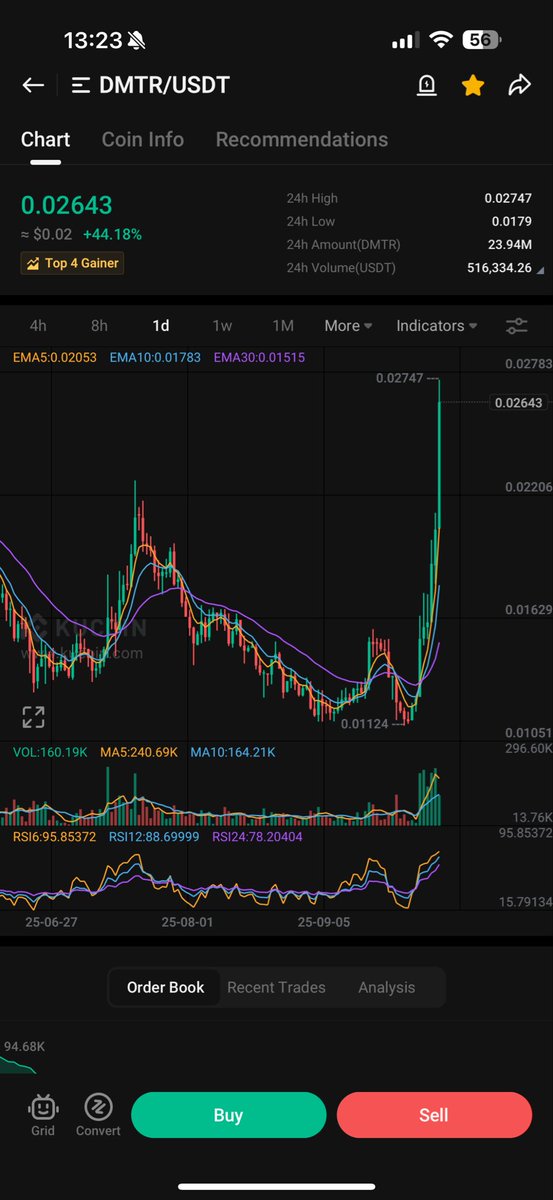 PROGWORX's tweet image. $DMTR 👀 ANOTHER TOP GAINER!! THATS 12 THIS WEEK!