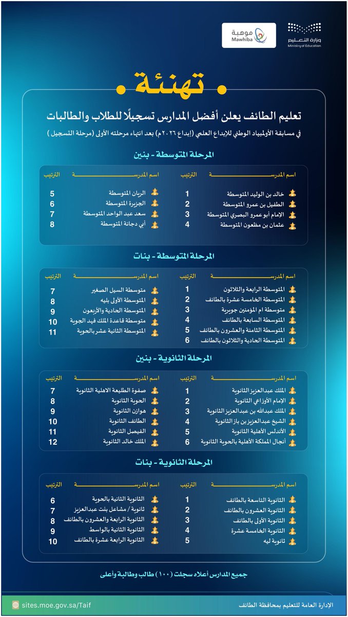 MOE_TIF's tweet photo. #تعليم_الطائف يهنئ المدارس الأفضل تسجيلًا في إبداع 2026. https://t.co/Qxed1pRuFF