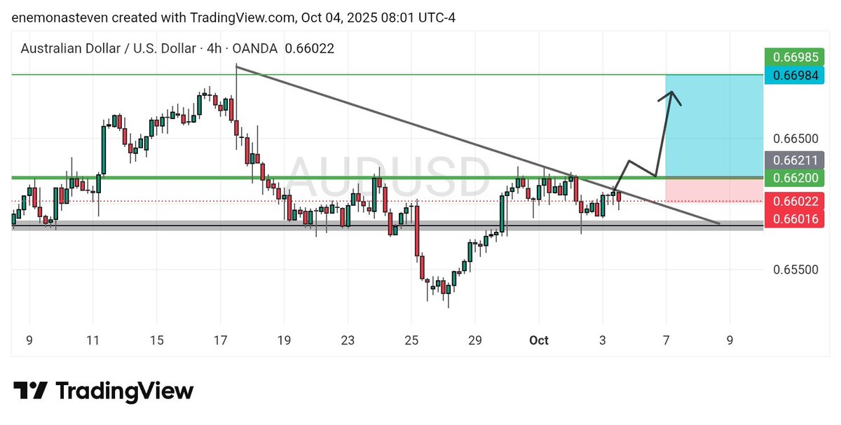 The only two setups I'll be looking forward too next week...

𝙂𝘽𝙋𝙐𝙎𝘿 took me out of BE nd wen i reentered i took a loss nd continued my way...
Still looking fr a rentery after the CTL break nd retest....