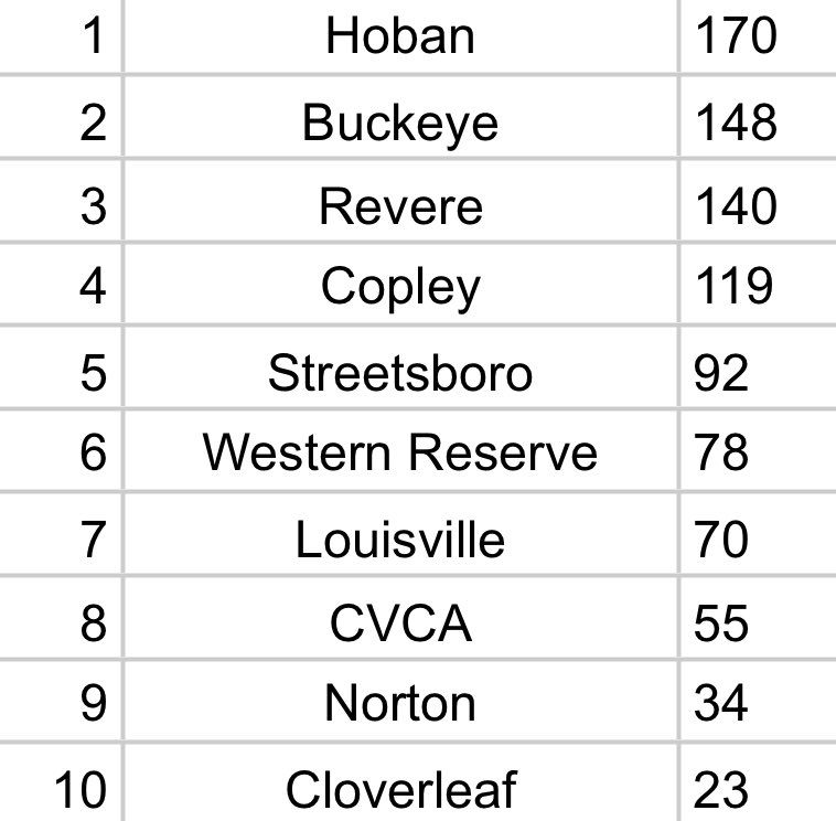 GASSCA_'s tweet photo. Week 7 GASSCA D3 Girls Top 10 https://t.co/aDoBaA5EDf