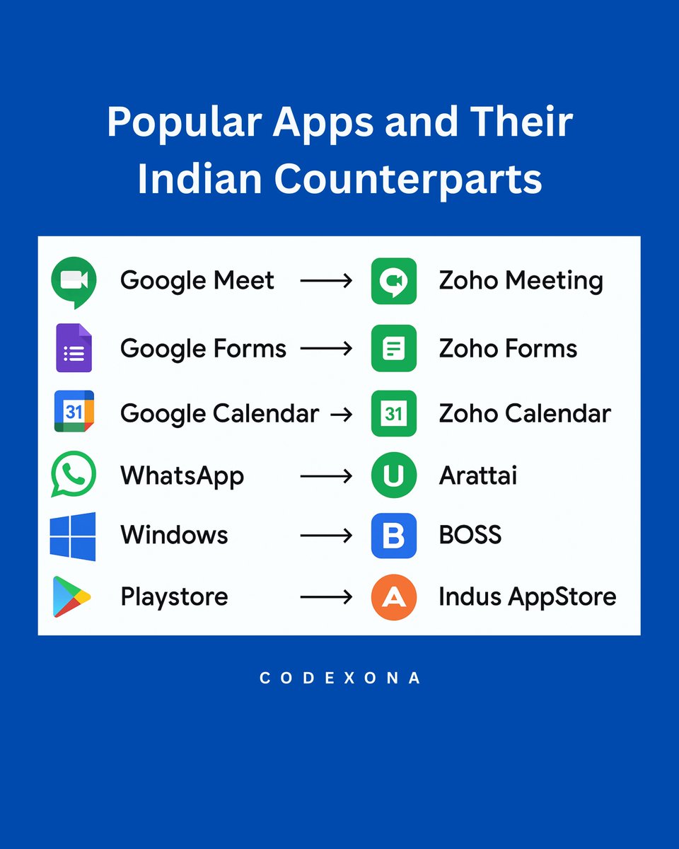 Codexon_tech's tweet image. Google isn’t the only way. 🚀
Meet Codexon—a smarter, secure Indian alternative for productivity &amp;amp; control. 💡✨

#codexon #googlealternatives #digitalindia #indiantech #futureofwork