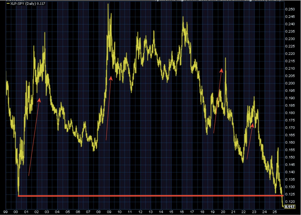 A line chart displaying stock performance over time, with yellow lines representing price movements and red arrows indicating specific points. A red horizontal line marks a key level. Text labels include "SPY (S&P 500)" and price values ranging from 0.050 to 0.250 on the y-axis, with time increments on the x-axis.