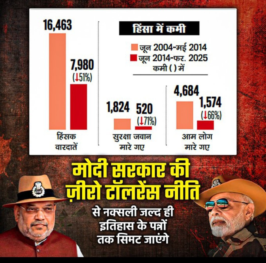 Maithil Parashar (@pranamya_parash) on Twitter photo #NaxalFreeCG
डबल इंजन की सरकार में छत्तीसगढ़ को नक्सल मुक्त करने की संकल्पना साकार हो रही है ।
आदरणीय प्रधानमंत्री मोदी जी व गृहमंत्री अमित शाह जी के संकल्प तेजी से दिख रहे हैं #NaxalFreeCG
डबल इंजन की सरकार में छत्तीसगढ़ को नक्सल मुक्त करने की संकल्पना साकार हो रही है ।
आदरणीय प्रधानमंत्री मोदी जी व गृहमंत्री अमित शाह जी के संकल्प तेजी से दिख रहे हैं